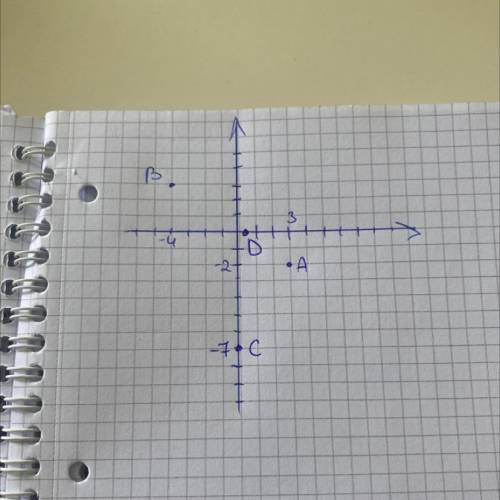 За правильний ответ Позначте на координатній площині точки A(3; -2); B(-4; 3); С(0; -7); D(;0)