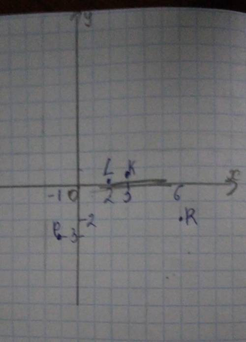 Установіть відповідність між точками та їх розміщенням на координатній площині: K (0;-3) R (6; -2) P