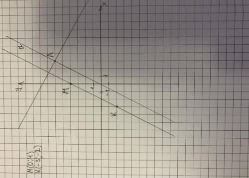 Позначте на кординатній площіні точки М(0;4) К(-3;-2) і А(3;6). Проведіть пряму МК.Через точку А про