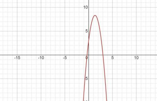 побудуйте грфік функції. знайдіть ії область значення, проміжки хростання і спадання: f(x)=-3х^2+8x+