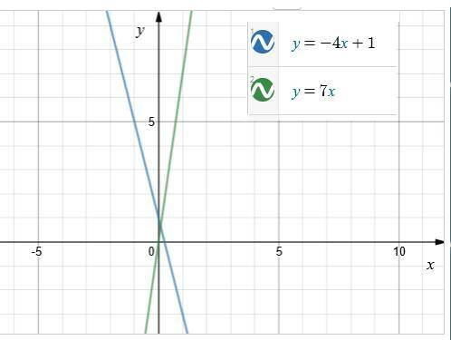 побудувати графіки функцій : у=-4х+1 та у=7х