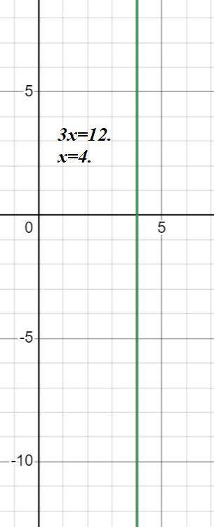 Постройте график уравнений 3x+0×y=12