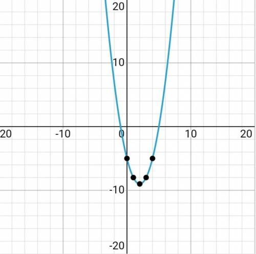 Побудуйте графік функції у = х2 – 4х – 5. Користуючись графіком, знайдіть: 1) область значень функці