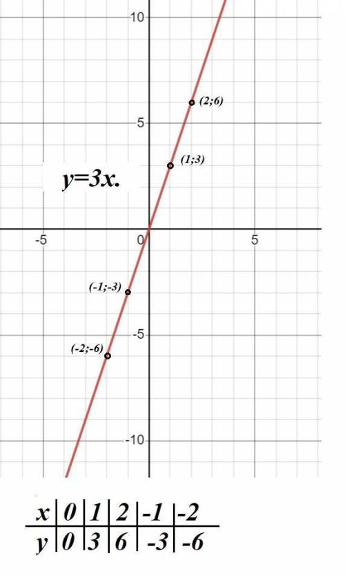 На координаткой плоскости постройте график y=3x