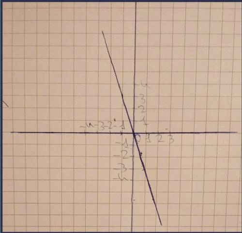 . №3. Постройте график прямой пропорциональности у=-3x