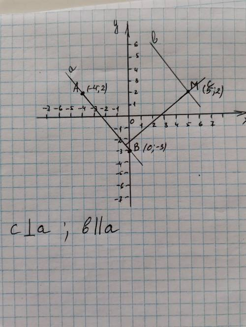 6. Позначте на координатній площині точки A(-4; 2) ; B(0; -3); M(5; 2). a) Проведіть пряму АВ. Через