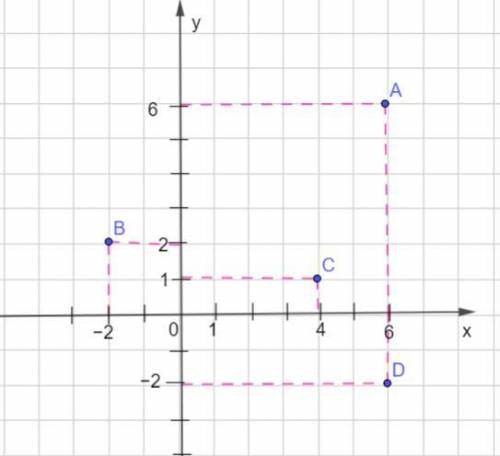 Позначте на координатній площині точки А(6;6) B(-2;2) C(4;1) D(6;-2)