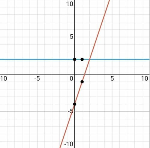я тупая 7. Розв'яжи систему рівнянь: 2, 1){3x2-y= 4; графічно, (2x +7y = 11, методом пiдстановки, 4x