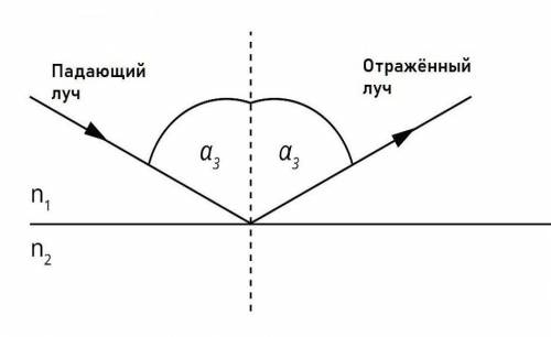 7. а)Что называется полным внутренним отражением? [1] b) Проиллюстрируйте это явление. [1] c) Напиши