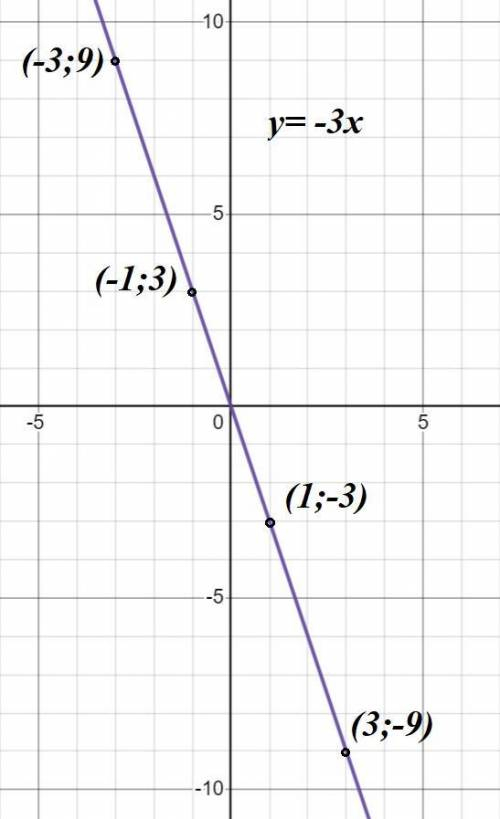 Постройте графк пропорцеональности у= -3х
