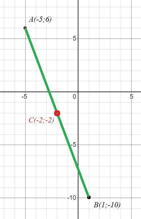Знайдіть координати середини відрізка AB, якщо A (-5;6), B (1;-10)