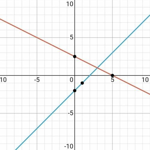 7. Розв'яжіть систему рiвнянь: а підстановки(x+2y=6 2x-3y=-2 б додавання (2x - 5y=8 2x+3y=-8 в) граф
