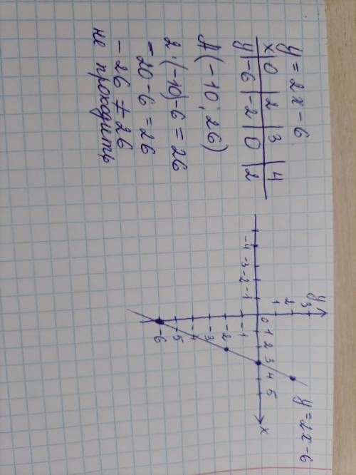 Побудуйте графік функції y = 2x − 6. Чи проходить графік через точку A(−10; 26)? очень