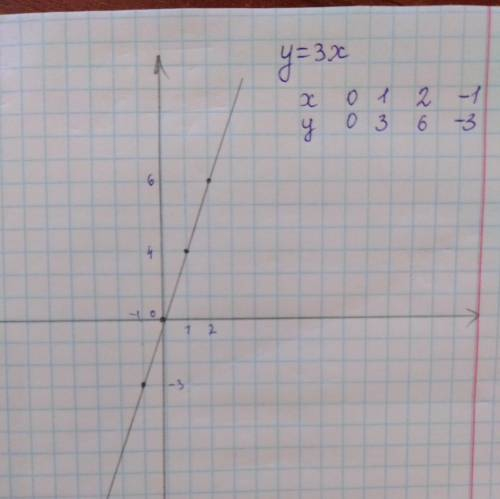 Координатной плоскости постройте график прямой пропорциональности y=3x ДАМ