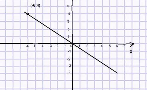 а) Постройте график прямой пропорциональности, проходящий через точку А(–6; 4). b) По графику запиши