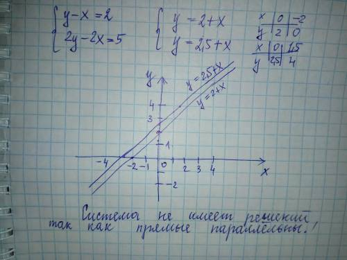 2. Розв'яжіть графiчно систему рівнянь y-x=2, 2y-2x=5.