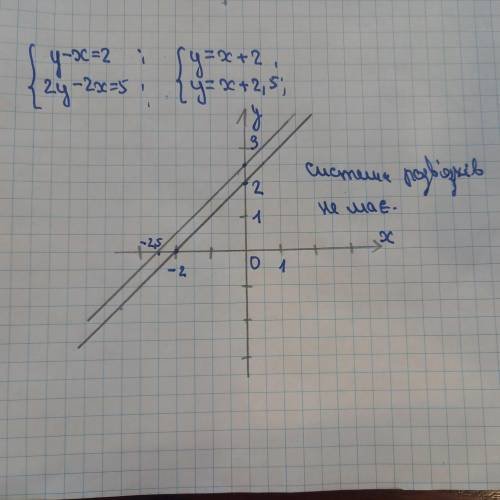 2. Розв'яжіть графiчно систему рівнянь y-x=2, 2y-2x=5.