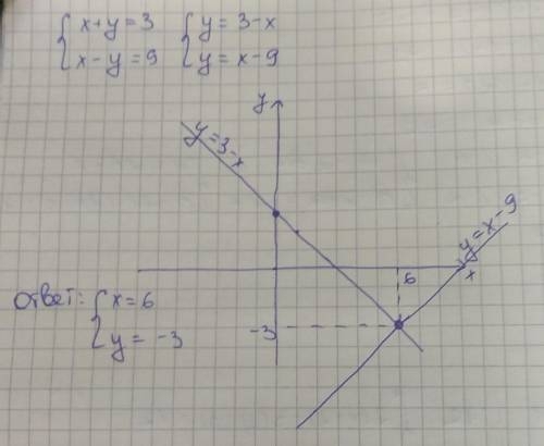Решите систему графическим методом x + y = 3 x - y = 9