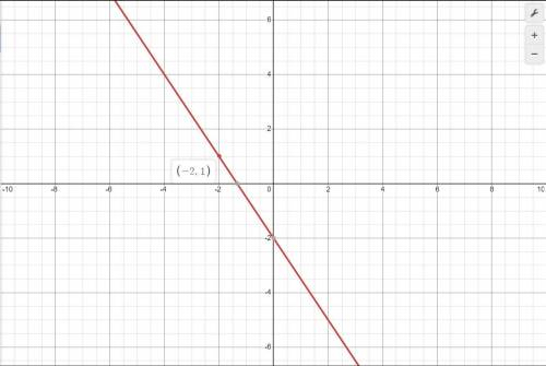 Побудуйте графік рівняння y + 1,5x = c, якщо він проходить через точку A (–2; 1)