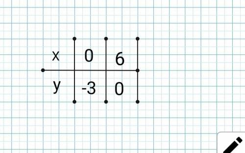Ппостройте график линейной функции y=0,5x-3 и укажите точку пересечения с осью Ox
