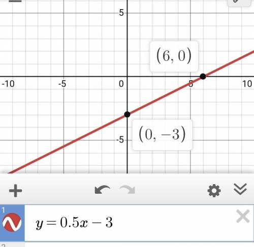 Ппостройте график линейной функции y=0,5x-3 и укажите точку пересечения с осью Ox