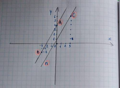 Текст питання На координатній площині познач точки A(0; 4), B(–3; –2), C(3; 6) і проведи пряму AB. Ч