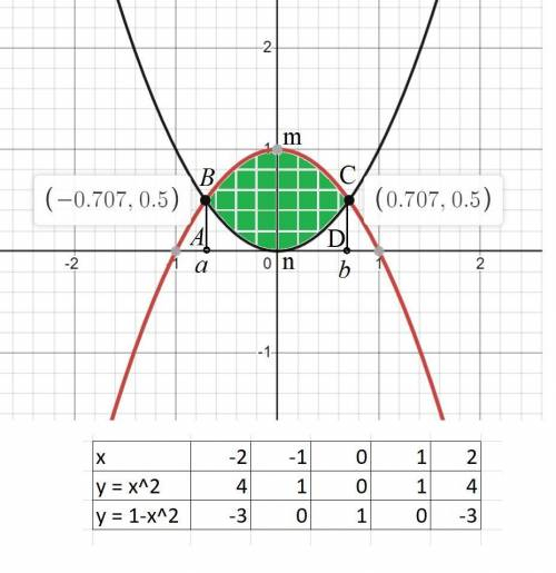 Знайдіть площу фігури, обмеженої лініями: y = x^2; y = 1-x^2;