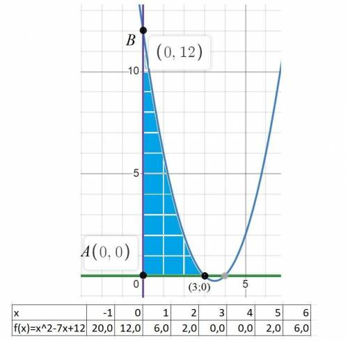 вычислить площадь фигуры, ограниченной линиями y=x^2-7x+12, y=0, x=0
