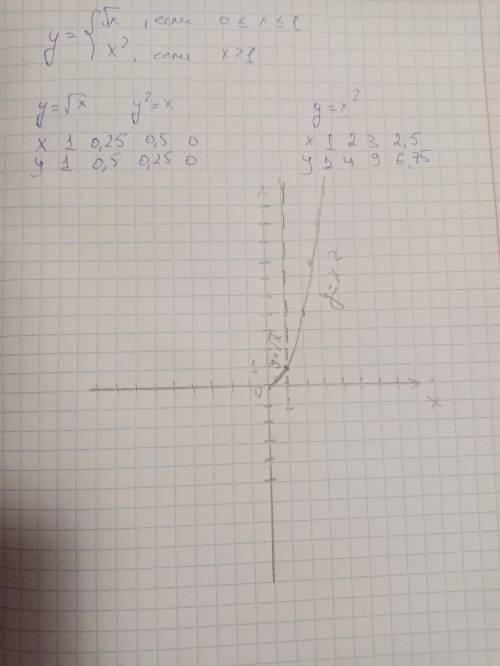 СРЧНО!! 7. Побудуйте графік функції y={√x/x², якщо 0≤х≤1, якщо х>1 (на фото номер 7)