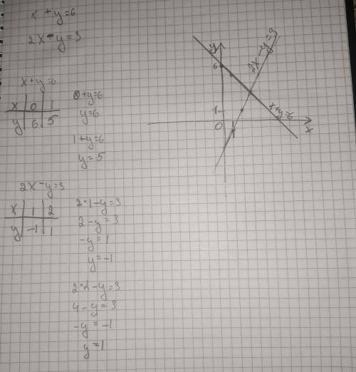 1. розв'яжіть систему графічноx+y=62x-y=3