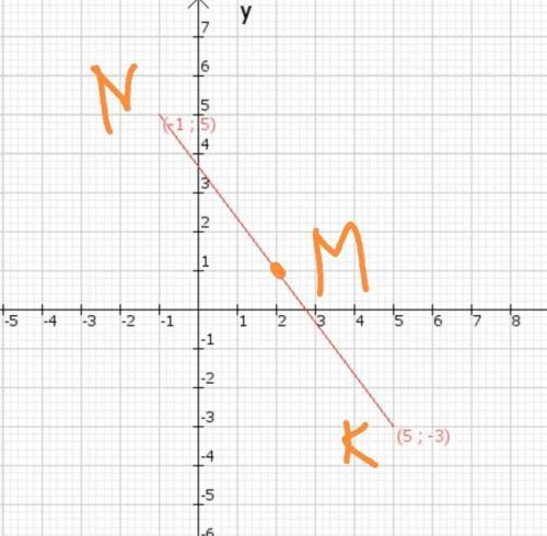 Позначте точки K (5;-3) і N (-1; 5). Знайти середину відрізка KN і запишіть її координати.(Будь ласк