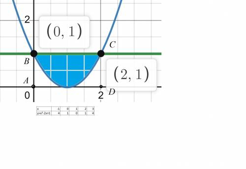 Обчисліть площу фігури, обмеженої лініями f(x)=x²-2x+1 i g(x)=1. Відповідь округліть до десятих.