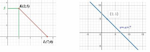 Побудувати пряму, яка проходить через точки K(2; 5) i L(7; 0). Знайти абсцису точки прямої, ордината