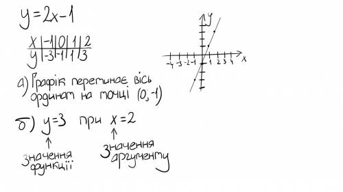 №4 ( ) Побудуй графік функції у = 2x – 1. За графіком знайди: а) точку перетину з віссю ординат; зна