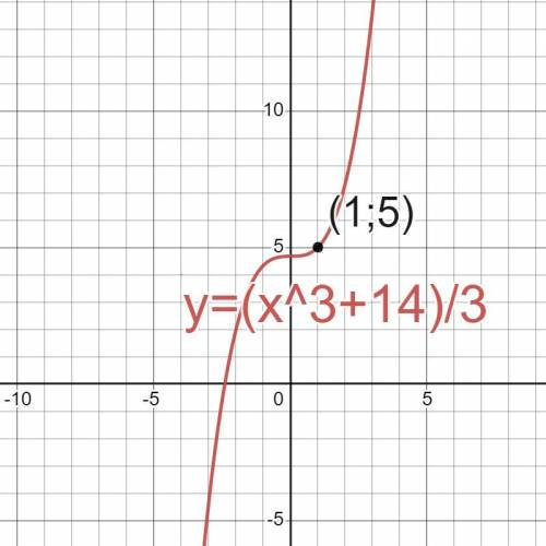 Для функції f(x)=x^2 знайти первісну графік якої проходить через точку M (1;5)