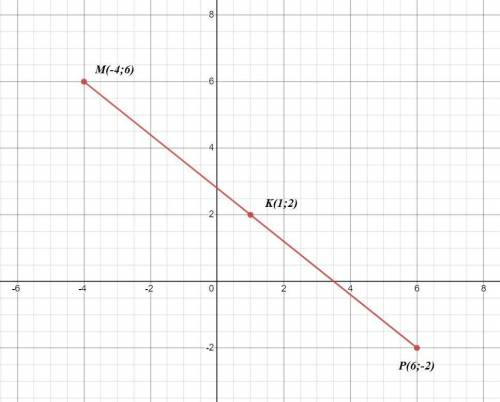Позначити на координатній площині точки М(-4;6), Р(6;-2) та К - середину МР. Які її координати?