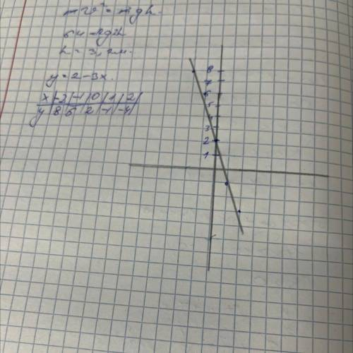 Побудуйте графік функції у=2-3х Будь ласочка з поясненням