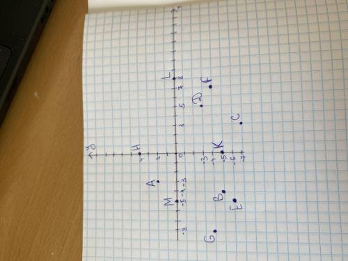 С МАТЕМАТИКОЙ ДАЮ 2. Побудуйте на координатній площині точки: A(- 3; 2) B(- 4; - 5) C(3; - 7) D(5; -