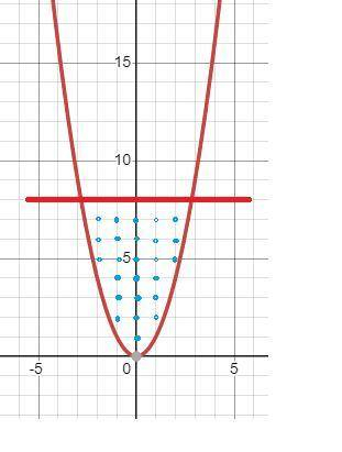 13. Сколько точек, обе координаты которых целые, лежат выше графика функции у = x*х, но ниже прямой