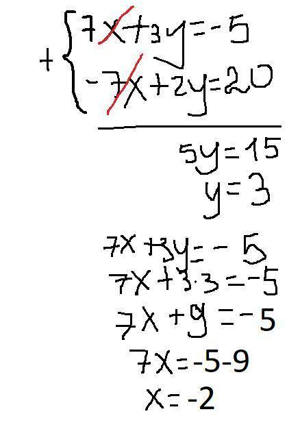 Розв'яжіть систему додавання 7х+3у=-5 -7х+2у=20