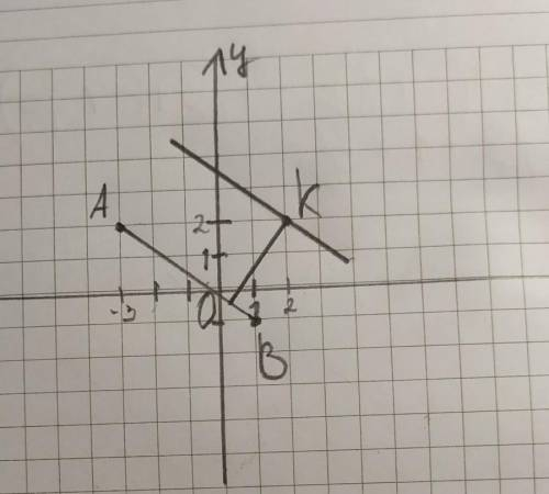 позначте на кординатній площині точки а(-3;2) в(1;-1) та к(2;2)проведіть пряму ав побудуйте через то