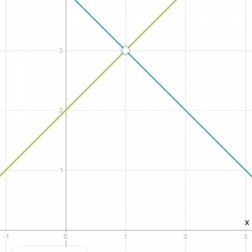 Графічно знайти координати точки перетину графіка функції y=-x+4 i y=x+2.