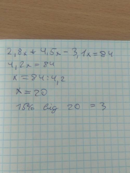 Знайдіть 15% від кореня рівняння 2,8х + 4,5х - 3,1х = 84.
