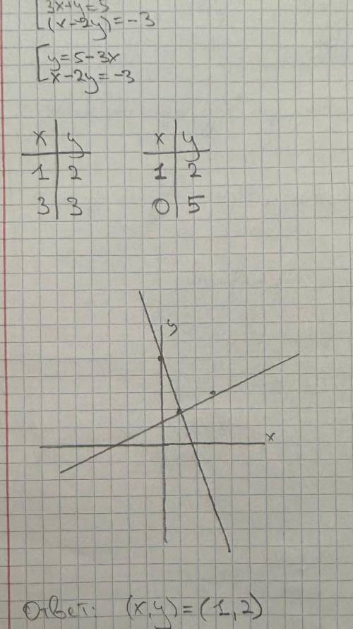 4. Розв'язати систему рівнянь графічним : 3x+y=5. (x-2y=-3 З поясненням