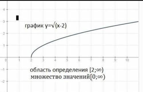 Побудуйте графік функції у=√x-2.