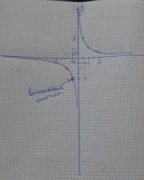 Постройте график функции y=1-2x/2x²-x и определите при каких значениях k прямая y=kx имеет общую точ