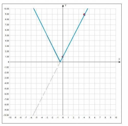 Намалювати графік функції у= | 2x + 1|